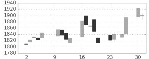 新生銀の日足チャート(2017年10月)