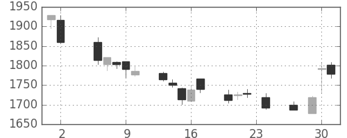 新生銀の日足チャート(2017年11月)
