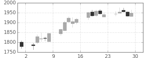 新生銀の日足チャート(2017年12月)