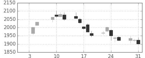 新生銀の日足チャート(2018年1月)
