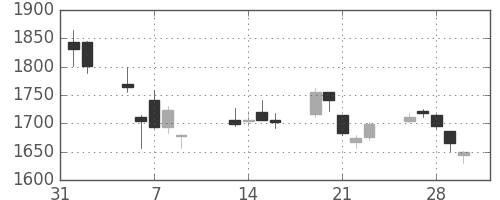 新生銀の日足チャート(2018年2月)