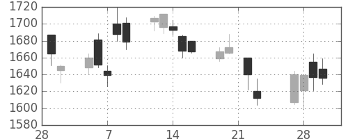 新生銀の日足チャート(2018年3月)