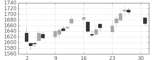 新生銀の日足チャート(2018年4月)