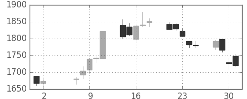 新生銀の日足チャート(2018年5月)