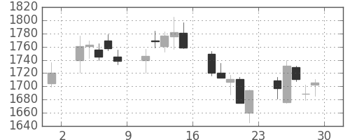 新生銀の日足チャート(2018年6月)
