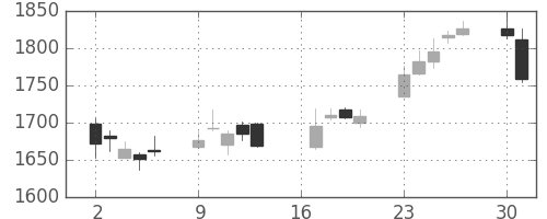 新生銀の日足チャート(2018年7月)