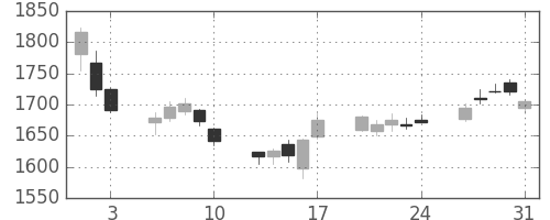 新生銀の日足チャート(2018年8月)