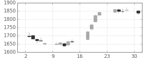 新生銀の日足チャート(2018年9月)