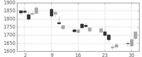 新生銀の日足チャート(2018年10月)