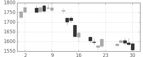 新生銀の日足チャート(2018年11月)