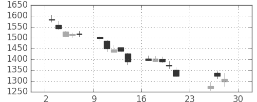 新生銀の日足チャート(2018年12月)