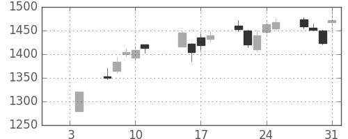 新生銀の日足チャート(2019年1月)