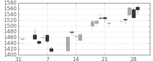 新生銀の日足チャート(2019年2月)