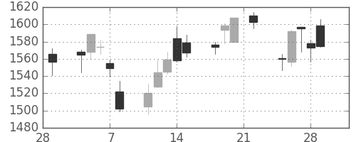 新生銀の日足チャート(2019年3月)