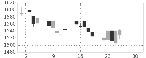 新生銀の日足チャート(2019年4月)