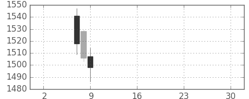 新生銀の日足チャート(2019年5月)