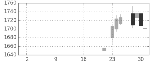 新生銀の日足チャート(2019年10月)