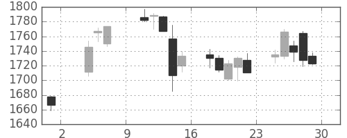 新生銀の日足チャート(2019年11月)