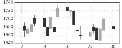 新生銀の日足チャート(2019年12月)