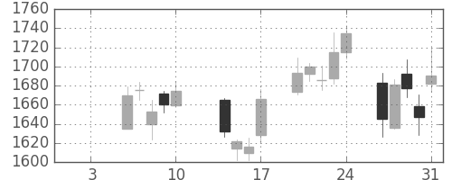 新生銀の日足チャート(2020年1月)