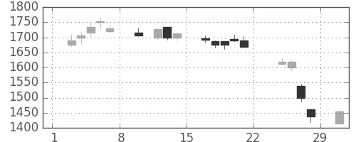 新生銀の日足チャート(2020年2月)