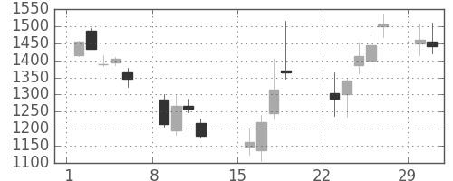 新生銀の日足チャート(2020年3月)
