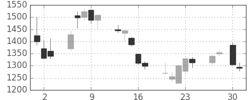 新生銀の日足チャート(2020年4月)