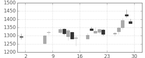 新生銀の日足チャート(2020年5月)
