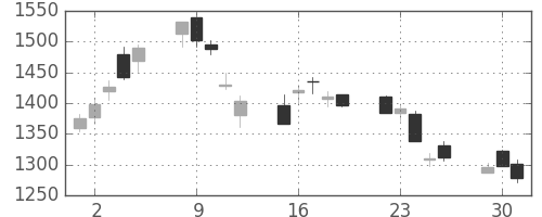 新生銀の日足チャート(2020年6月)