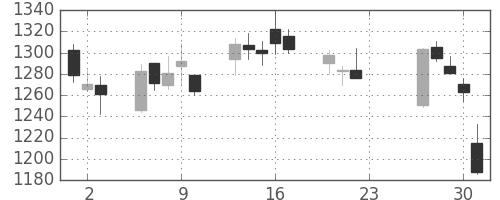 新生銀の日足チャート(2020年7月)