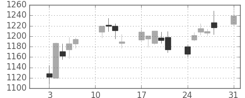 新生銀の日足チャート(2020年8月)