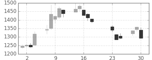 新生銀の日足チャート(2020年9月)