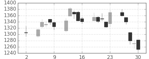 新生銀の日足チャート(2020年10月)