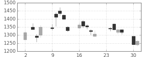新生銀の日足チャート(2020年11月)