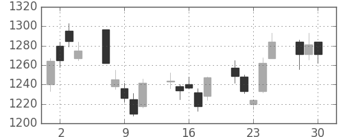 新生銀の日足チャート(2020年12月)