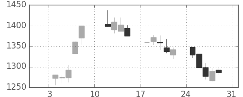 新生銀の日足チャート(2021年1月)