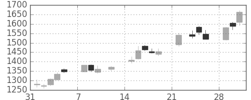 新生銀の日足チャート(2021年2月)