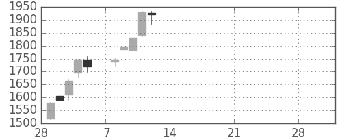 新生銀の日足チャート(2021年3月)