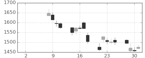新生銀の日足チャート(2021年6月)