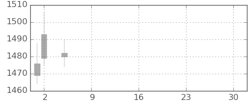 新生銀の日足チャート(2021年7月)