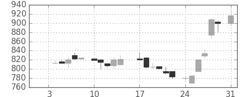 塩野義の日足チャート(1983年1月)