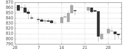 塩野義の日足チャート(1983年3月)