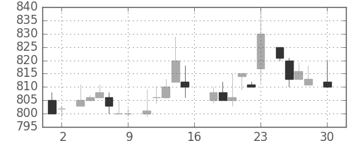 塩野義の日足チャート(1983年4月)