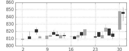 塩野義の日足チャート(1983年5月)