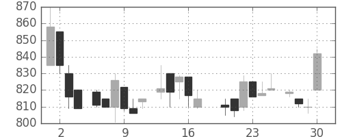 塩野義の日足チャート(1983年6月)