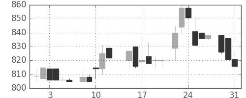 塩野義の日足チャート(1983年8月)