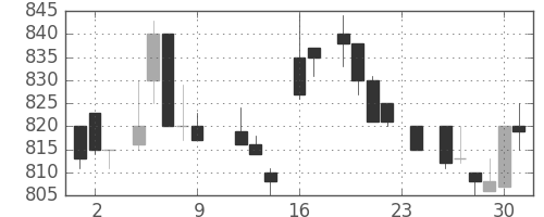 塩野義の日足チャート(1983年9月)
