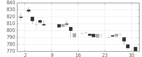 塩野義の日足チャート(1983年10月)