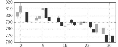 塩野義の日足チャート(1983年11月)