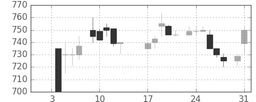 塩野義の日足チャート(1984年1月)